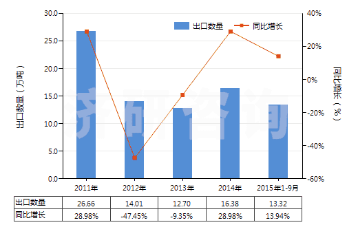 2011-2015年9月中國(guó)石英(天然砂除外)(HS25061000)出口量及增速統(tǒng)計(jì)